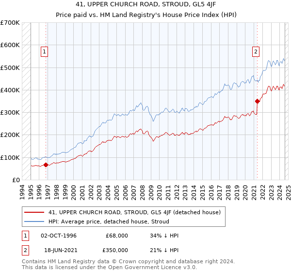 41, UPPER CHURCH ROAD, STROUD, GL5 4JF: Price paid vs HM Land Registry's House Price Index