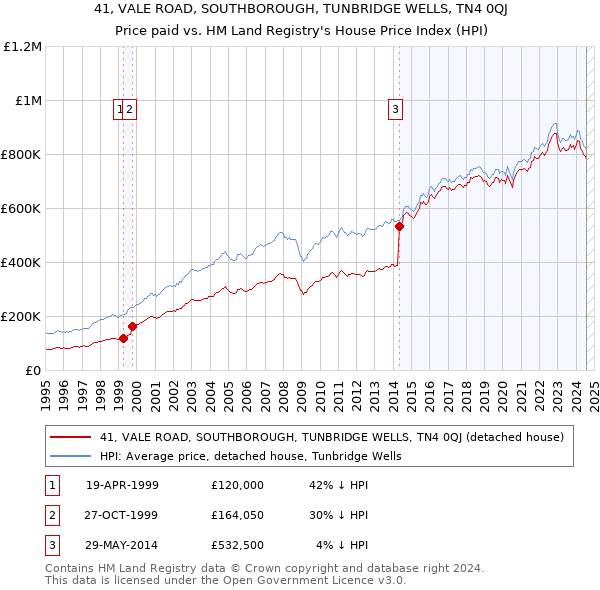 41, VALE ROAD, SOUTHBOROUGH, TUNBRIDGE WELLS, TN4 0QJ: Price paid vs HM Land Registry's House Price Index