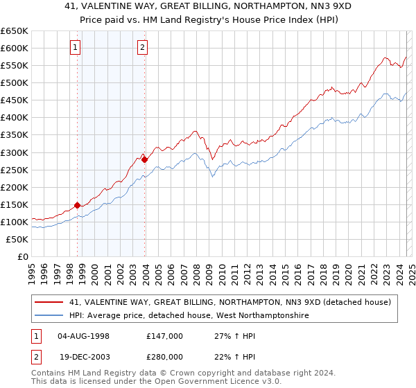 41, VALENTINE WAY, GREAT BILLING, NORTHAMPTON, NN3 9XD: Price paid vs HM Land Registry's House Price Index