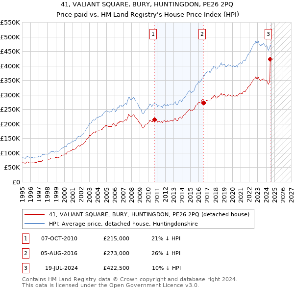 41, VALIANT SQUARE, BURY, HUNTINGDON, PE26 2PQ: Price paid vs HM Land Registry's House Price Index