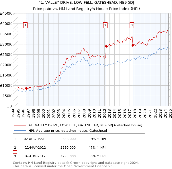 41, VALLEY DRIVE, LOW FELL, GATESHEAD, NE9 5DJ: Price paid vs HM Land Registry's House Price Index