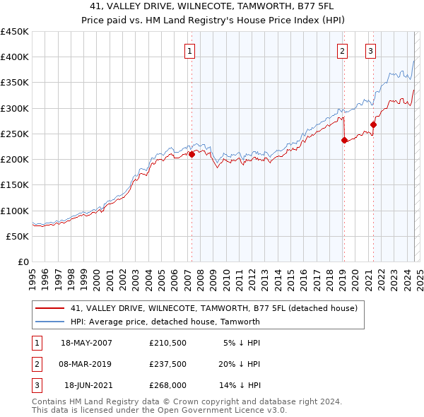 41, VALLEY DRIVE, WILNECOTE, TAMWORTH, B77 5FL: Price paid vs HM Land Registry's House Price Index