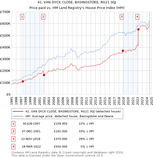 41, VAN DYCK CLOSE, BASINGSTOKE, RG21 3QJ: Price paid vs HM Land Registry's House Price Index