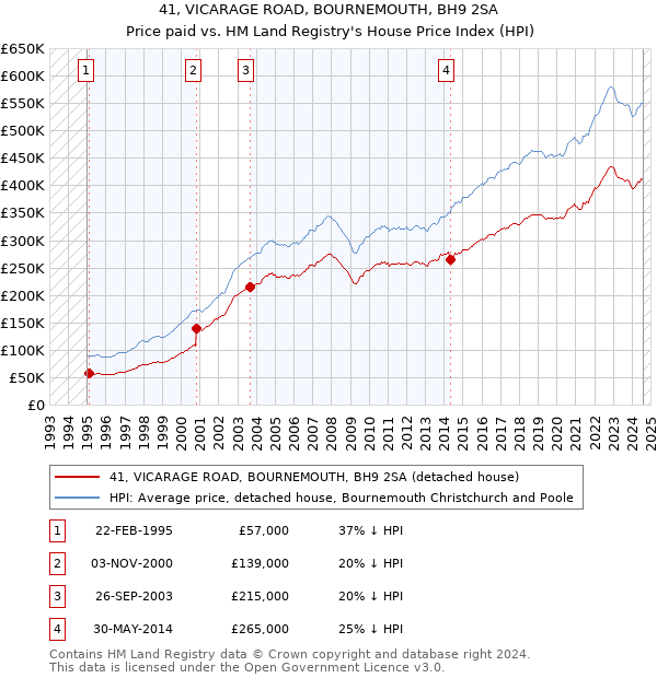 41, VICARAGE ROAD, BOURNEMOUTH, BH9 2SA: Price paid vs HM Land Registry's House Price Index