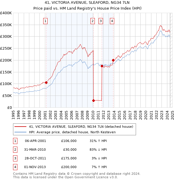 41, VICTORIA AVENUE, SLEAFORD, NG34 7LN: Price paid vs HM Land Registry's House Price Index