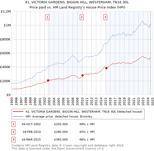 41, VICTORIA GARDENS, BIGGIN HILL, WESTERHAM, TN16 3DL: Price paid vs HM Land Registry's House Price Index