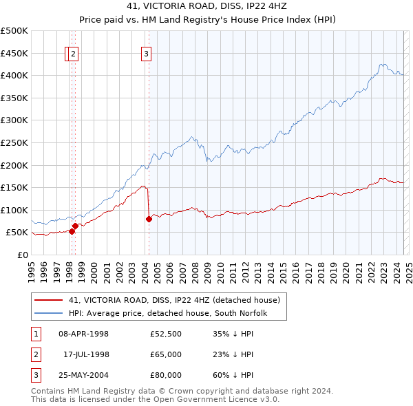 41, VICTORIA ROAD, DISS, IP22 4HZ: Price paid vs HM Land Registry's House Price Index