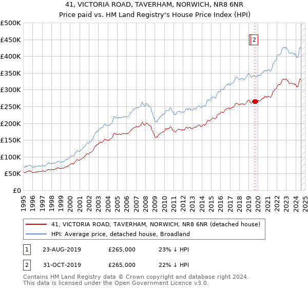 41, VICTORIA ROAD, TAVERHAM, NORWICH, NR8 6NR: Price paid vs HM Land Registry's House Price Index