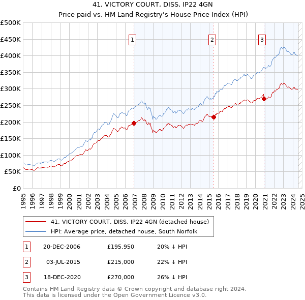 41, VICTORY COURT, DISS, IP22 4GN: Price paid vs HM Land Registry's House Price Index