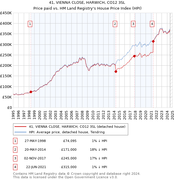 41, VIENNA CLOSE, HARWICH, CO12 3SL: Price paid vs HM Land Registry's House Price Index