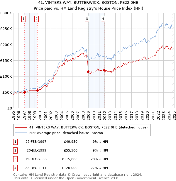 41, VINTERS WAY, BUTTERWICK, BOSTON, PE22 0HB: Price paid vs HM Land Registry's House Price Index