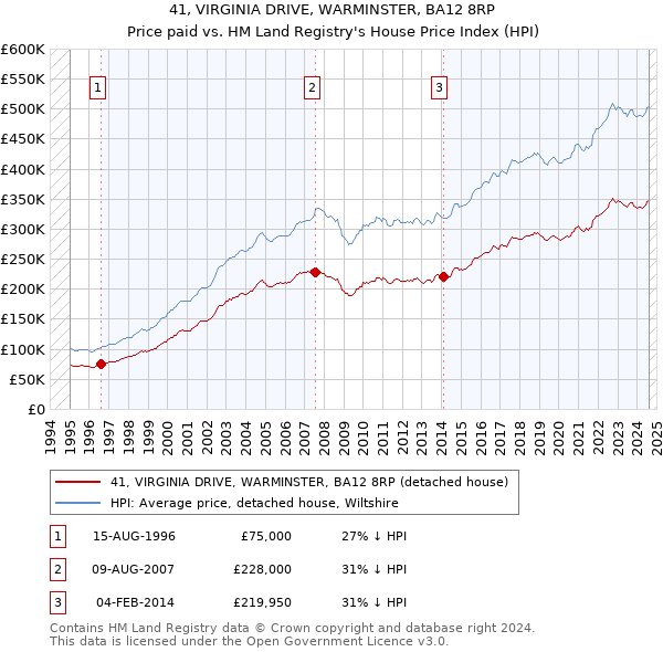 41, VIRGINIA DRIVE, WARMINSTER, BA12 8RP: Price paid vs HM Land Registry's House Price Index