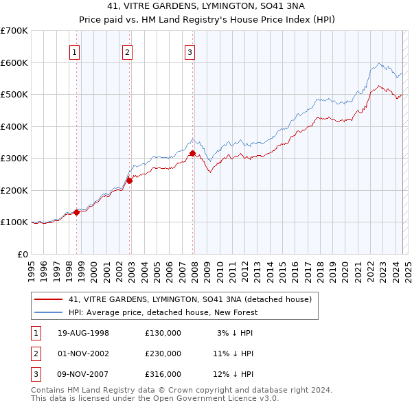 41, VITRE GARDENS, LYMINGTON, SO41 3NA: Price paid vs HM Land Registry's House Price Index