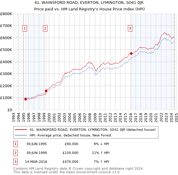 41, WAINSFORD ROAD, EVERTON, LYMINGTON, SO41 0JR: Price paid vs HM Land Registry's House Price Index