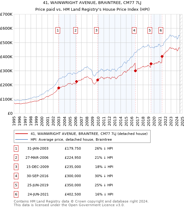 41, WAINWRIGHT AVENUE, BRAINTREE, CM77 7LJ: Price paid vs HM Land Registry's House Price Index