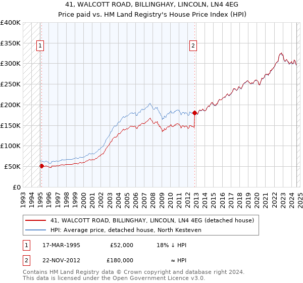 41, WALCOTT ROAD, BILLINGHAY, LINCOLN, LN4 4EG: Price paid vs HM Land Registry's House Price Index