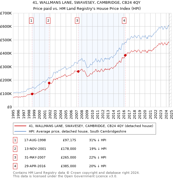 41, WALLMANS LANE, SWAVESEY, CAMBRIDGE, CB24 4QY: Price paid vs HM Land Registry's House Price Index