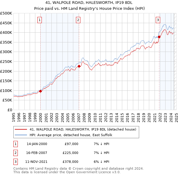 41, WALPOLE ROAD, HALESWORTH, IP19 8DL: Price paid vs HM Land Registry's House Price Index