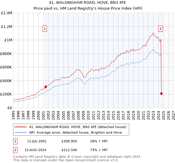 41, WALSINGHAM ROAD, HOVE, BN3 4FE: Price paid vs HM Land Registry's House Price Index