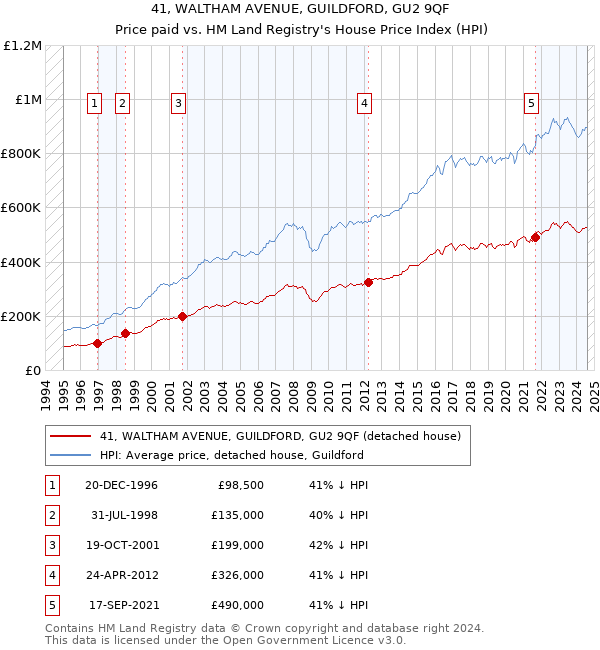 41, WALTHAM AVENUE, GUILDFORD, GU2 9QF: Price paid vs HM Land Registry's House Price Index