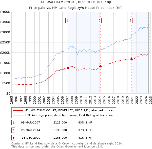 41, WALTHAM COURT, BEVERLEY, HU17 9JF: Price paid vs HM Land Registry's House Price Index