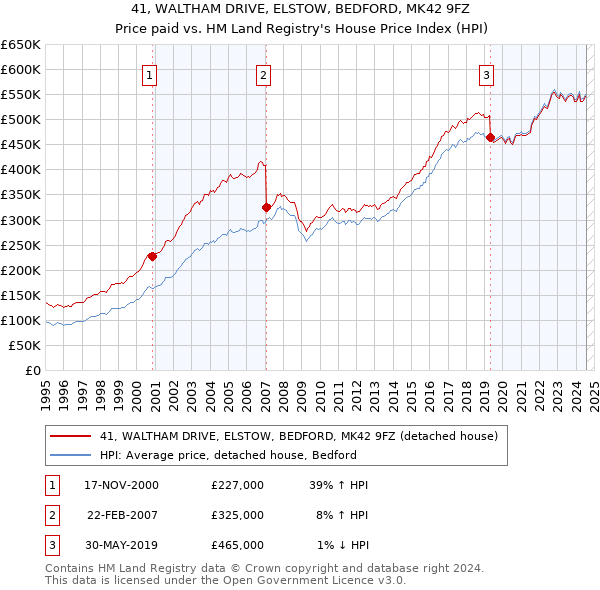 41, WALTHAM DRIVE, ELSTOW, BEDFORD, MK42 9FZ: Price paid vs HM Land Registry's House Price Index