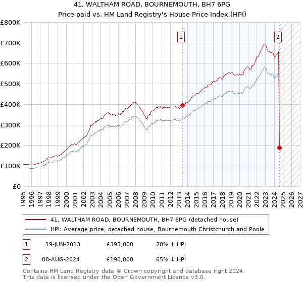 41, WALTHAM ROAD, BOURNEMOUTH, BH7 6PG: Price paid vs HM Land Registry's House Price Index