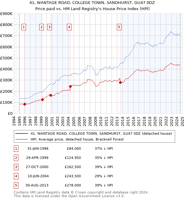 41, WANTAGE ROAD, COLLEGE TOWN, SANDHURST, GU47 0DZ: Price paid vs HM Land Registry's House Price Index