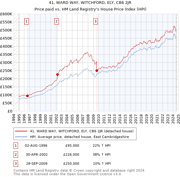 41, WARD WAY, WITCHFORD, ELY, CB6 2JR: Price paid vs HM Land Registry's House Price Index