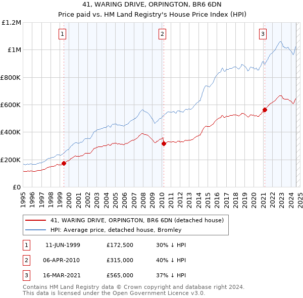 41, WARING DRIVE, ORPINGTON, BR6 6DN: Price paid vs HM Land Registry's House Price Index