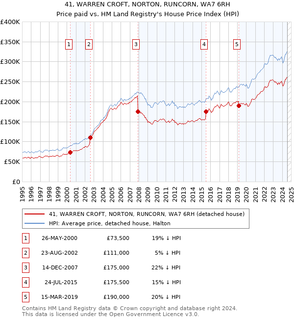 41, WARREN CROFT, NORTON, RUNCORN, WA7 6RH: Price paid vs HM Land Registry's House Price Index