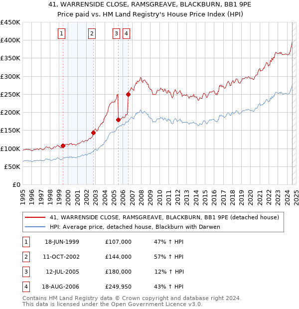 41, WARRENSIDE CLOSE, RAMSGREAVE, BLACKBURN, BB1 9PE: Price paid vs HM Land Registry's House Price Index