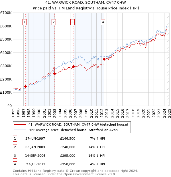 41, WARWICK ROAD, SOUTHAM, CV47 0HW: Price paid vs HM Land Registry's House Price Index