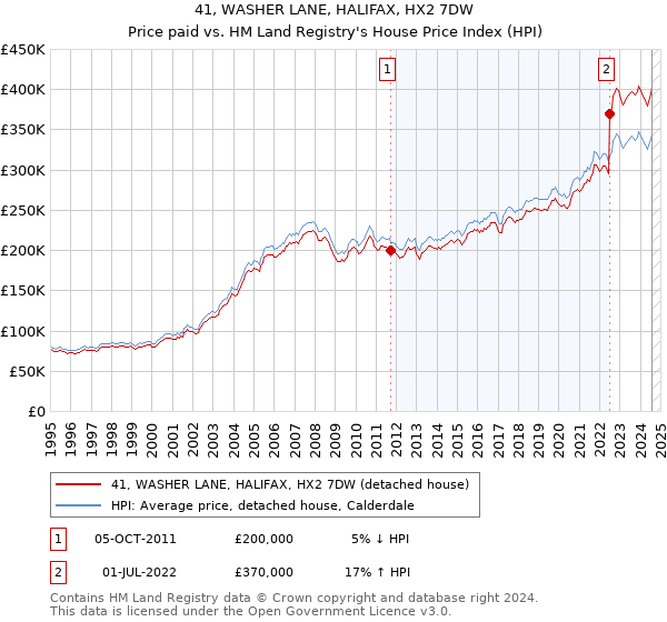 41, WASHER LANE, HALIFAX, HX2 7DW: Price paid vs HM Land Registry's House Price Index