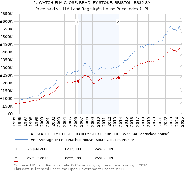 41, WATCH ELM CLOSE, BRADLEY STOKE, BRISTOL, BS32 8AL: Price paid vs HM Land Registry's House Price Index