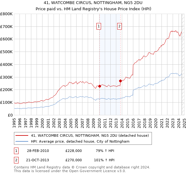 41, WATCOMBE CIRCUS, NOTTINGHAM, NG5 2DU: Price paid vs HM Land Registry's House Price Index