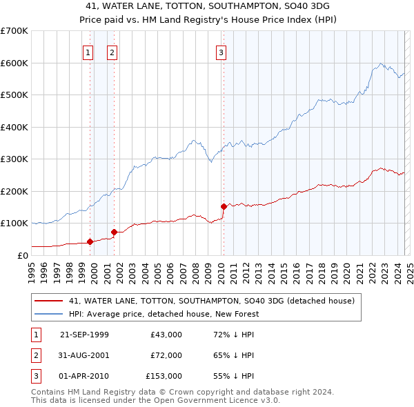 41, WATER LANE, TOTTON, SOUTHAMPTON, SO40 3DG: Price paid vs HM Land Registry's House Price Index