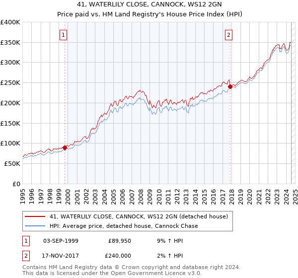 41, WATERLILY CLOSE, CANNOCK, WS12 2GN: Price paid vs HM Land Registry's House Price Index