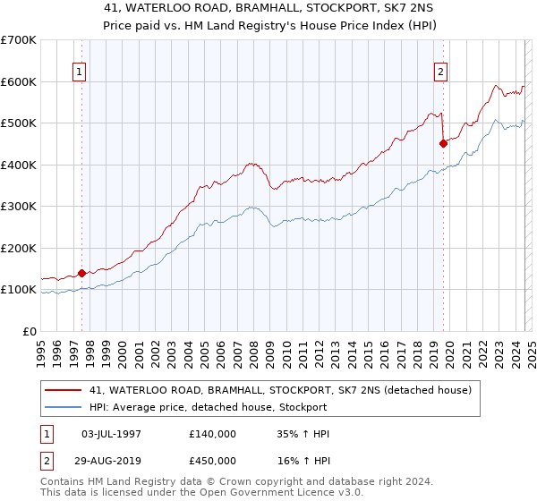 41, WATERLOO ROAD, BRAMHALL, STOCKPORT, SK7 2NS: Price paid vs HM Land Registry's House Price Index