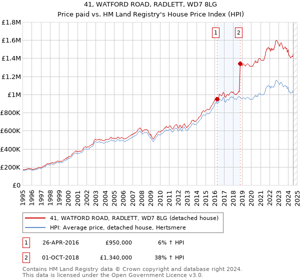 41, WATFORD ROAD, RADLETT, WD7 8LG: Price paid vs HM Land Registry's House Price Index