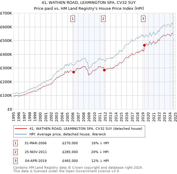 41, WATHEN ROAD, LEAMINGTON SPA, CV32 5UY: Price paid vs HM Land Registry's House Price Index