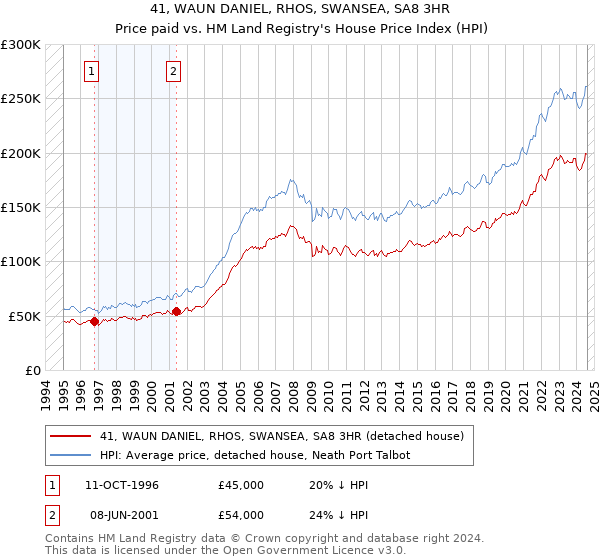 41, WAUN DANIEL, RHOS, SWANSEA, SA8 3HR: Price paid vs HM Land Registry's House Price Index