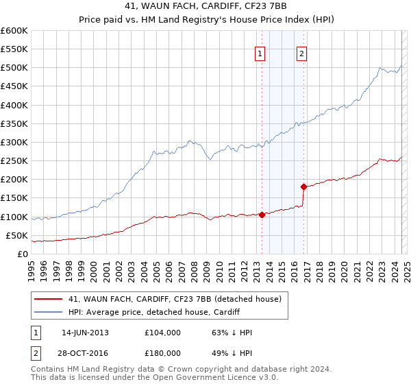 41, WAUN FACH, CARDIFF, CF23 7BB: Price paid vs HM Land Registry's House Price Index