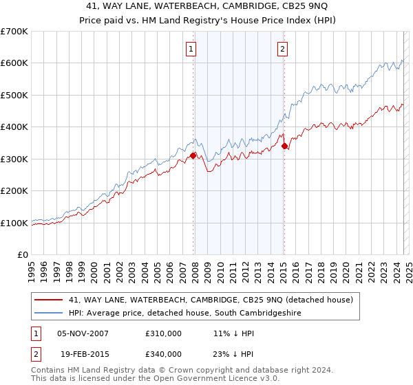 41, WAY LANE, WATERBEACH, CAMBRIDGE, CB25 9NQ: Price paid vs HM Land Registry's House Price Index