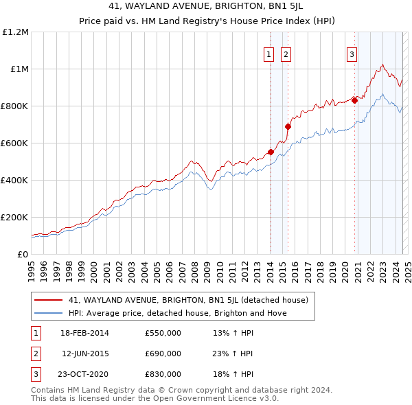 41, WAYLAND AVENUE, BRIGHTON, BN1 5JL: Price paid vs HM Land Registry's House Price Index