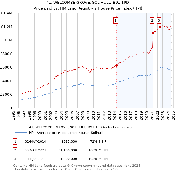 41, WELCOMBE GROVE, SOLIHULL, B91 1PD: Price paid vs HM Land Registry's House Price Index