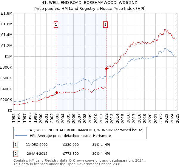 41, WELL END ROAD, BOREHAMWOOD, WD6 5NZ: Price paid vs HM Land Registry's House Price Index