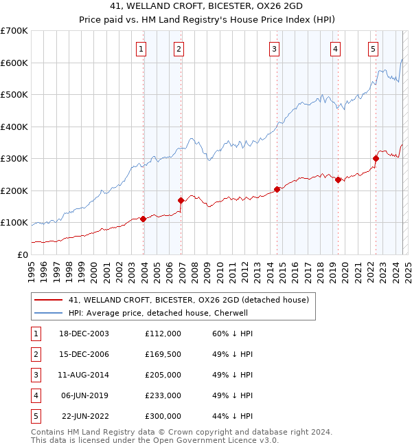 41, WELLAND CROFT, BICESTER, OX26 2GD: Price paid vs HM Land Registry's House Price Index