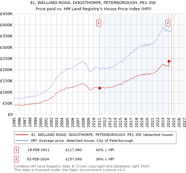 41, WELLAND ROAD, DOGSTHORPE, PETERBOROUGH, PE1 3SE: Price paid vs HM Land Registry's House Price Index