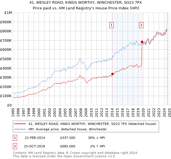 41, WESLEY ROAD, KINGS WORTHY, WINCHESTER, SO23 7PX: Price paid vs HM Land Registry's House Price Index